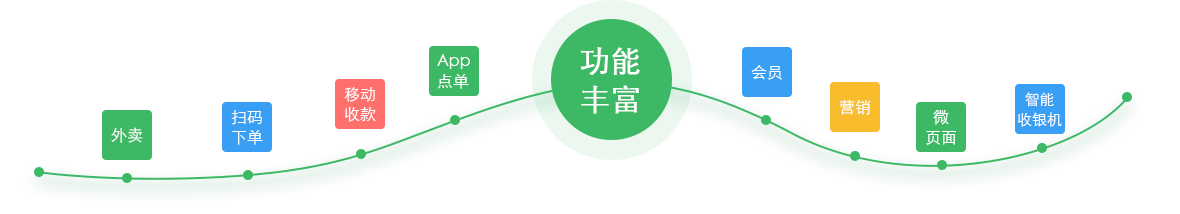 微信外卖点餐系统,微信会员卡系统,微信营销软件,收银系统,微信小程序,进销存系统